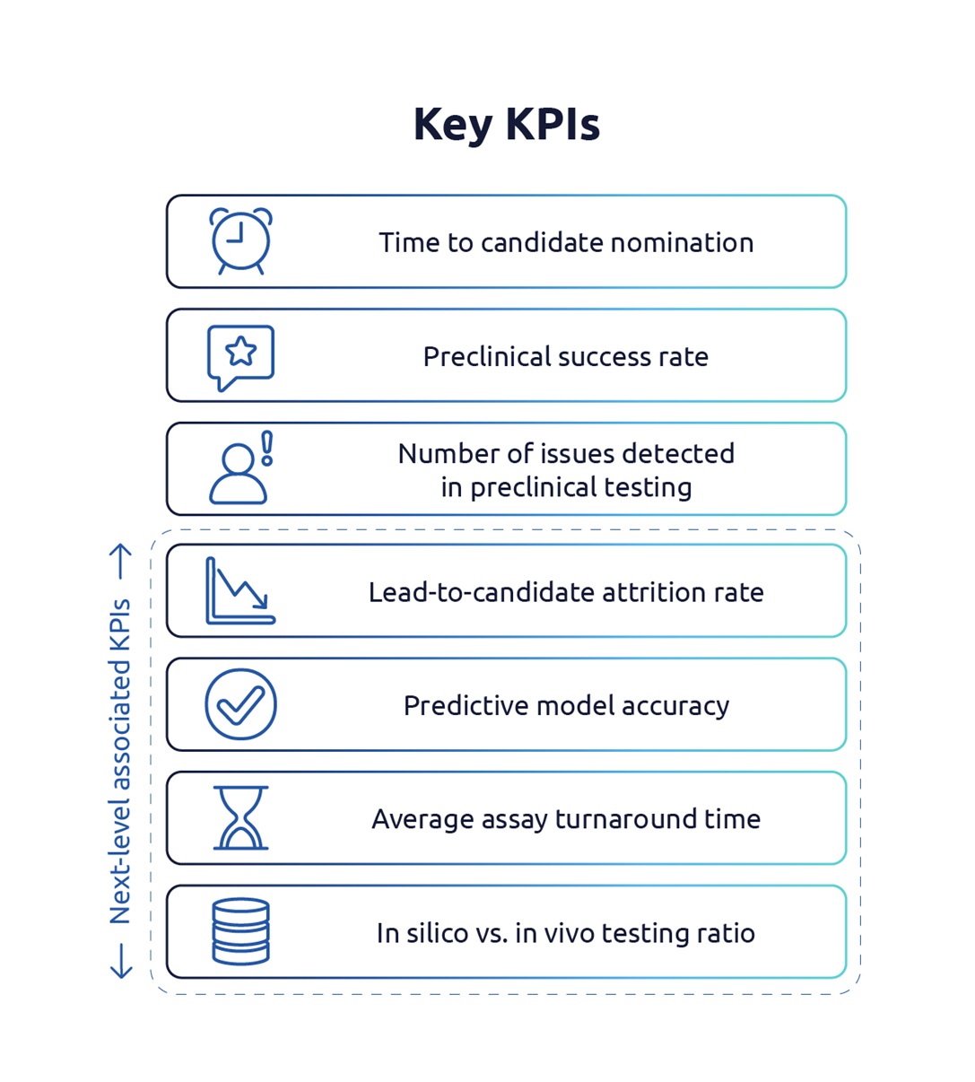 Digitisation Transforming Early Drug Development_Promised Outcomes Phase 5 KPI diagram