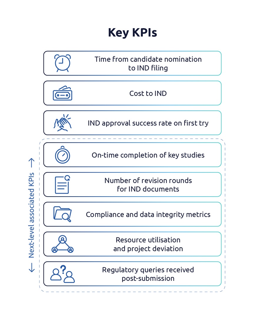 Digitisation Transforming Early Drug Development_Promised Outcomes Phase 6 KPI diagram