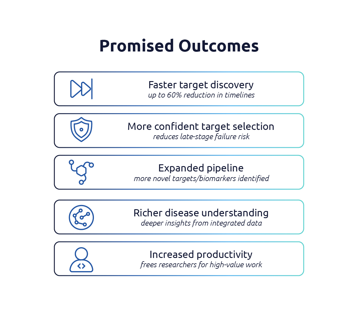 Digitisation Transforming Early Drug Development_Promised Outcomes Phase 1 diagram