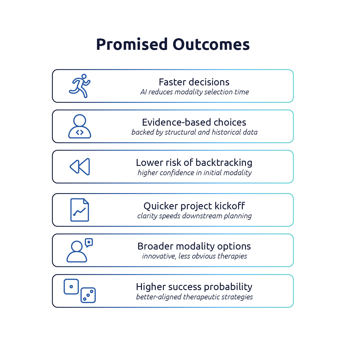 Digitisation Transforming Early Drug Development_Promised Outcomes Phase 2 diagram