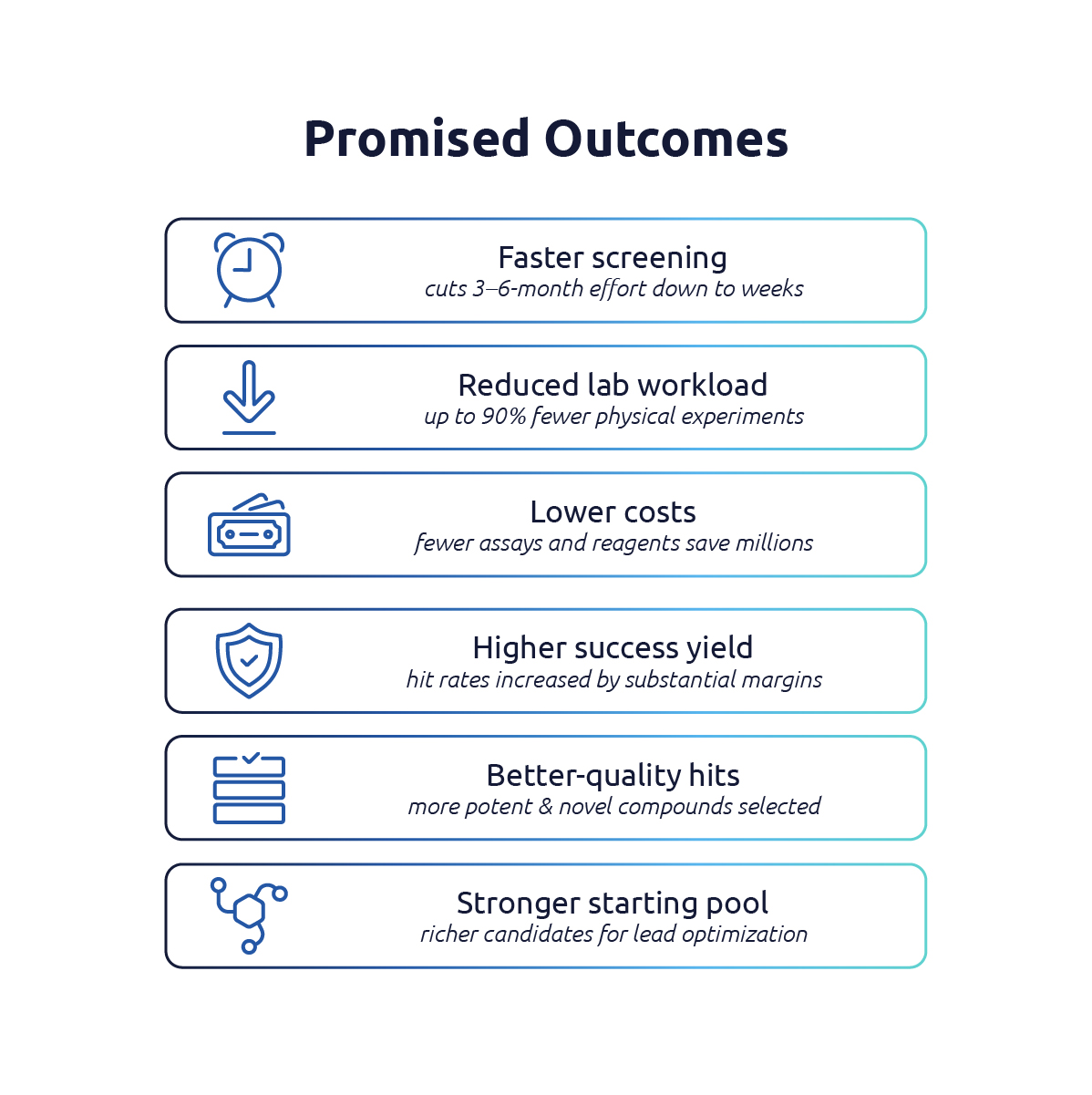 Digitisation Transforming Early Drug Development_Promised Outcomes Phase 3 diagram