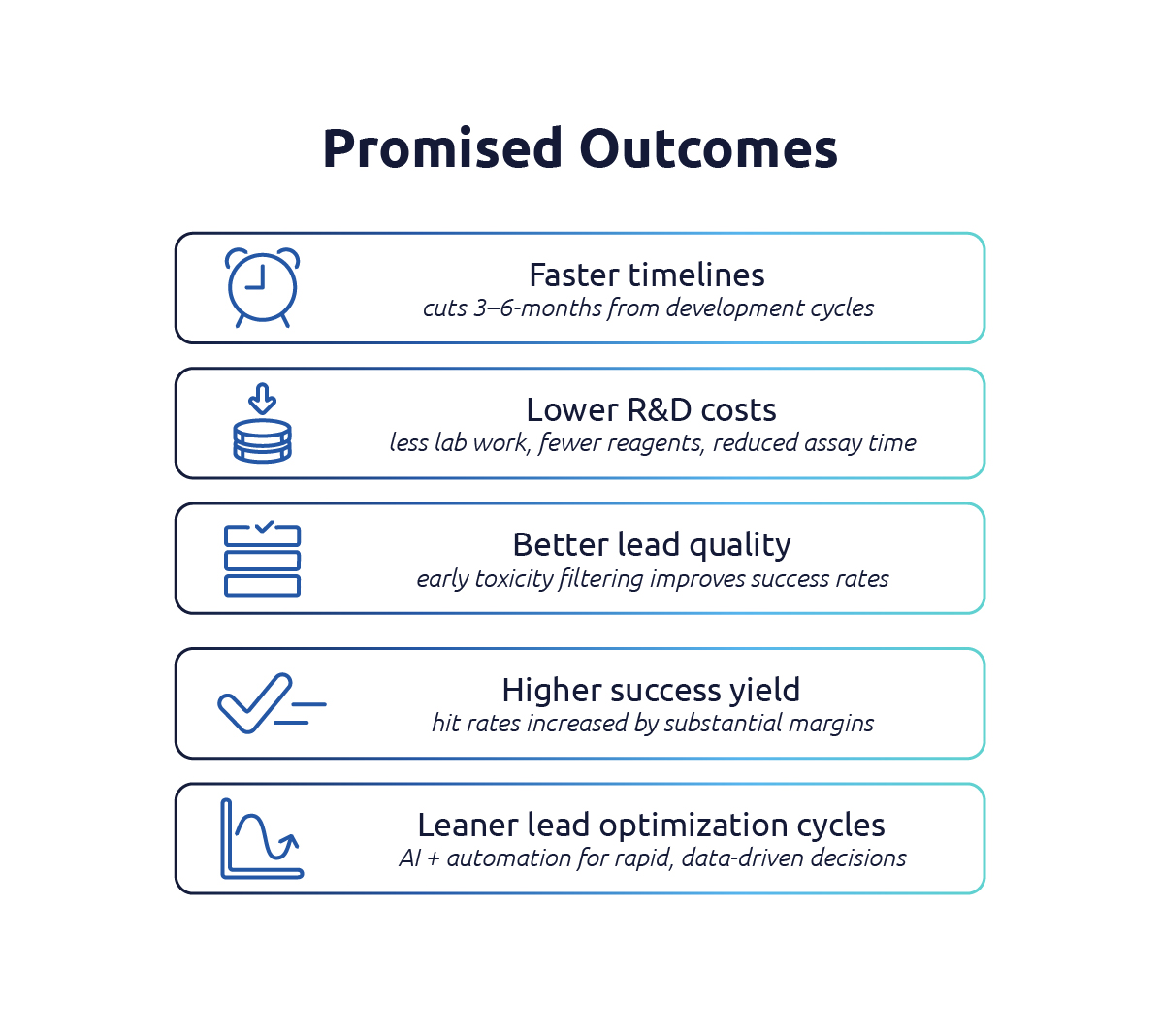 Digitisation Transforming Early Drug Development_Promised Outcomes Phase 4 diagram