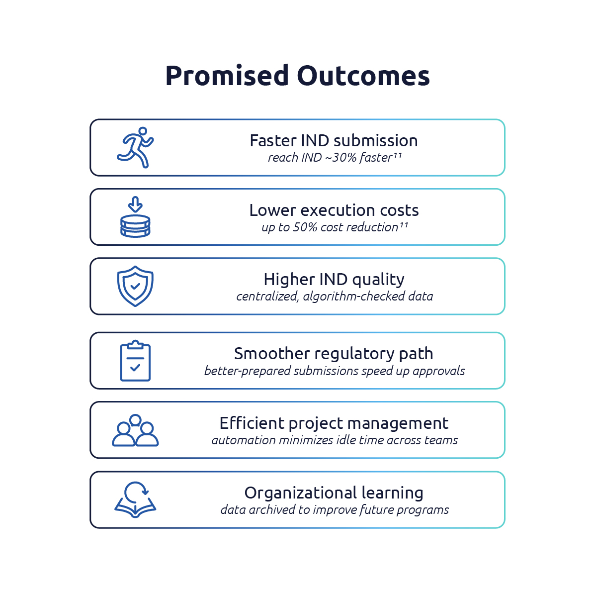 Digitisation Transforming Early Drug Development_Promised Outcomes Phase 5 diagram