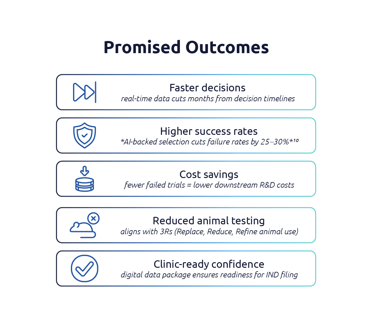 Digitisation Transforming Early Drug Development_Promised Outcomes Phase 6 diagram