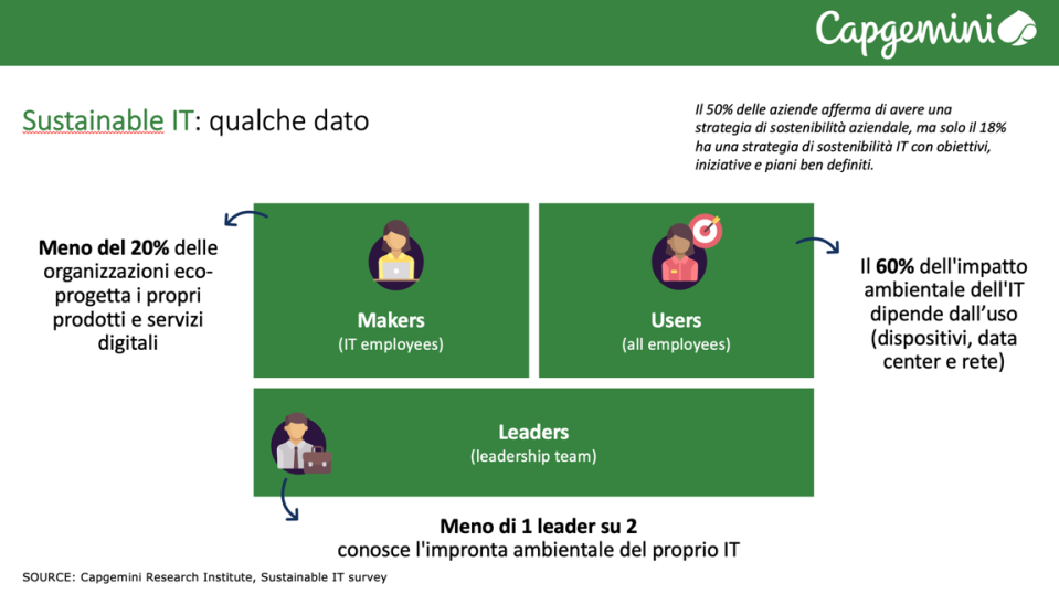 Green IT: i dati sull’impronta ambientale