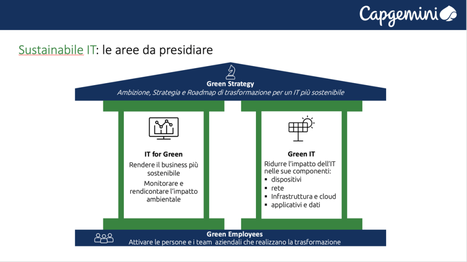 Green IT: le aree da presidiare