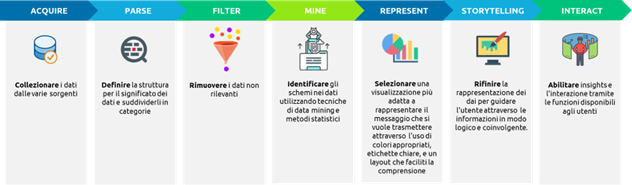 Le 7 fasi del DataScapes Capgemini