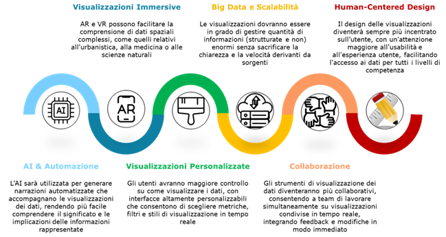 Il futuro della data visualization