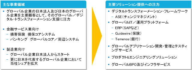 Capgemini Positioned In The Leadership Zone By Zinnov