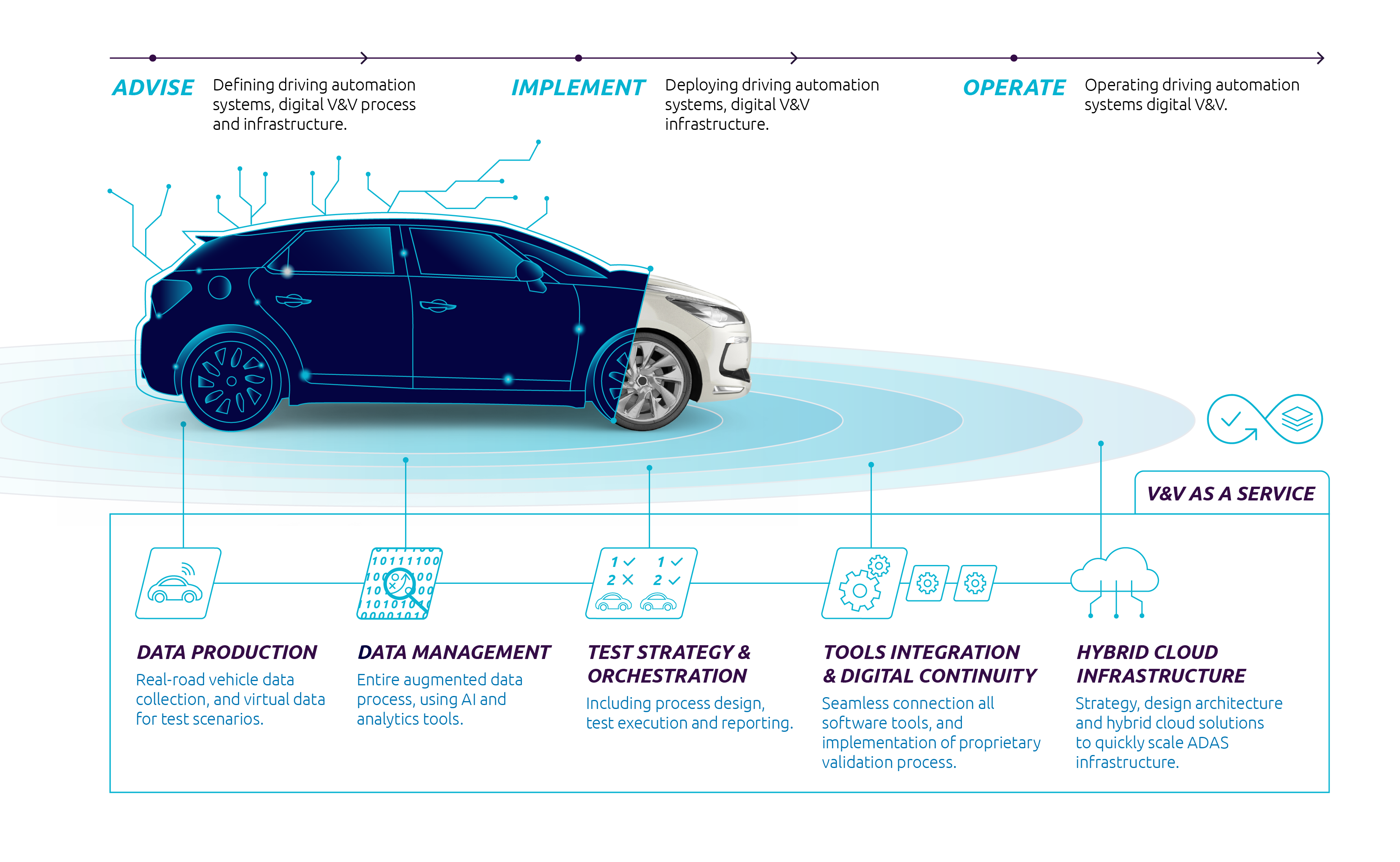 Driving Automation System Validation