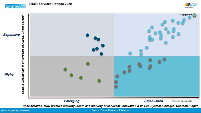 Capgemini Positioned In The Leadership Zone By Zinnov
