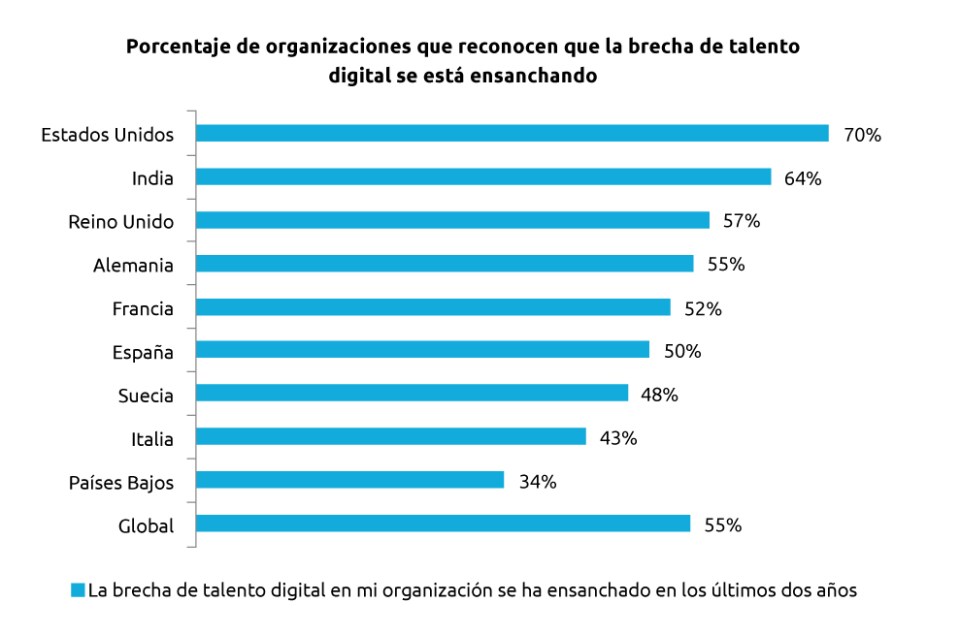 Porcentaje de organizaciones que reconocen que la brecha de talento digital se está ensanchando
