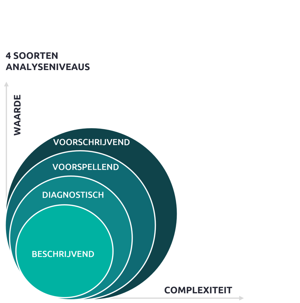 de vier soorten data-analyse