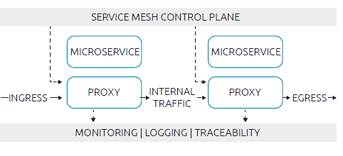 Figuur 2: Service Mesh architectuur