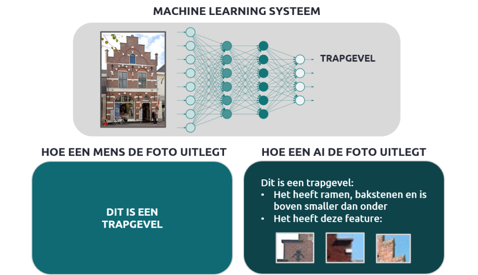 Figuur 5: Dit case-based algoritme leert op basis van verschillende plaatjes van huizen welke eigenschappen een trapgevel heeft