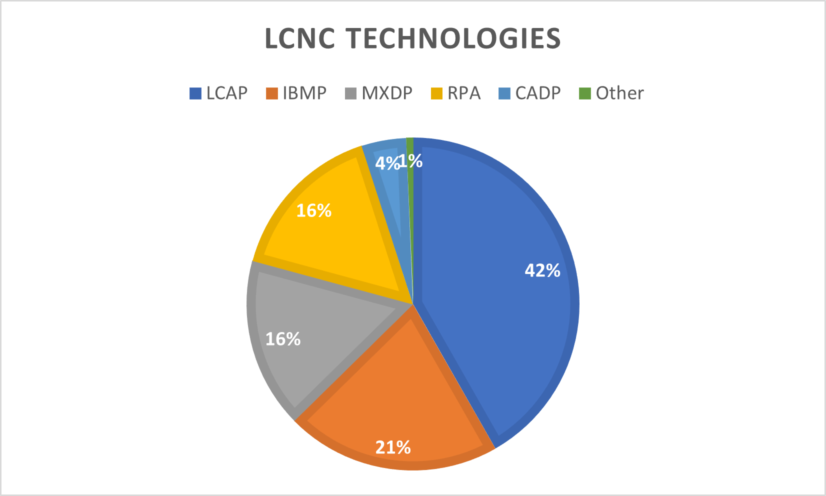 There’s more than just one (low) code for success - Capgemini Norway