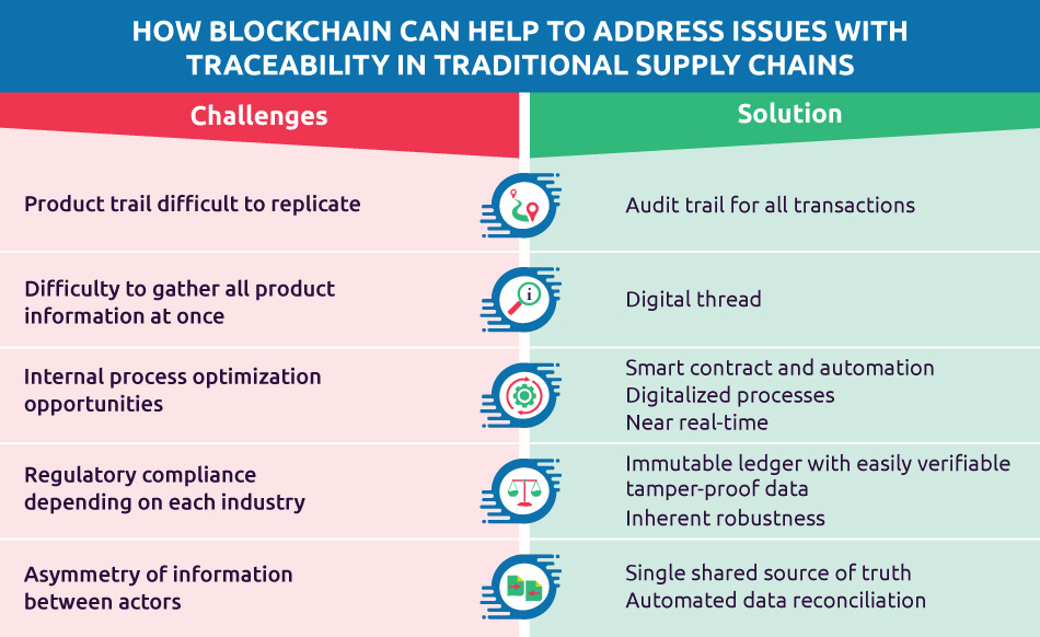 Blockchain – traceability benefits In short, blockchain can help to address traceability challenges. Track and trace functionality solutions implemented with blockchain enable entire supply chain networks to document updates to a single shared ledger, which provides total data visibility and a single source of truth. We have already seen it’s a technology that has been described as “an open, distributed ledger that can record transactions between two parties efficiently, and in a verifiable and permanent way”[1] – and because of this, it can directly address traceability issues by: Providing an audit trail for all transactions, right back to a product’s raw materials Creating a consistent digital thread Enabling automation and smart contracts, so as to streamline processes Establishing an immutable ledger, with easily verifiable and tamper-proof data Offering a single and shared source of truth.
