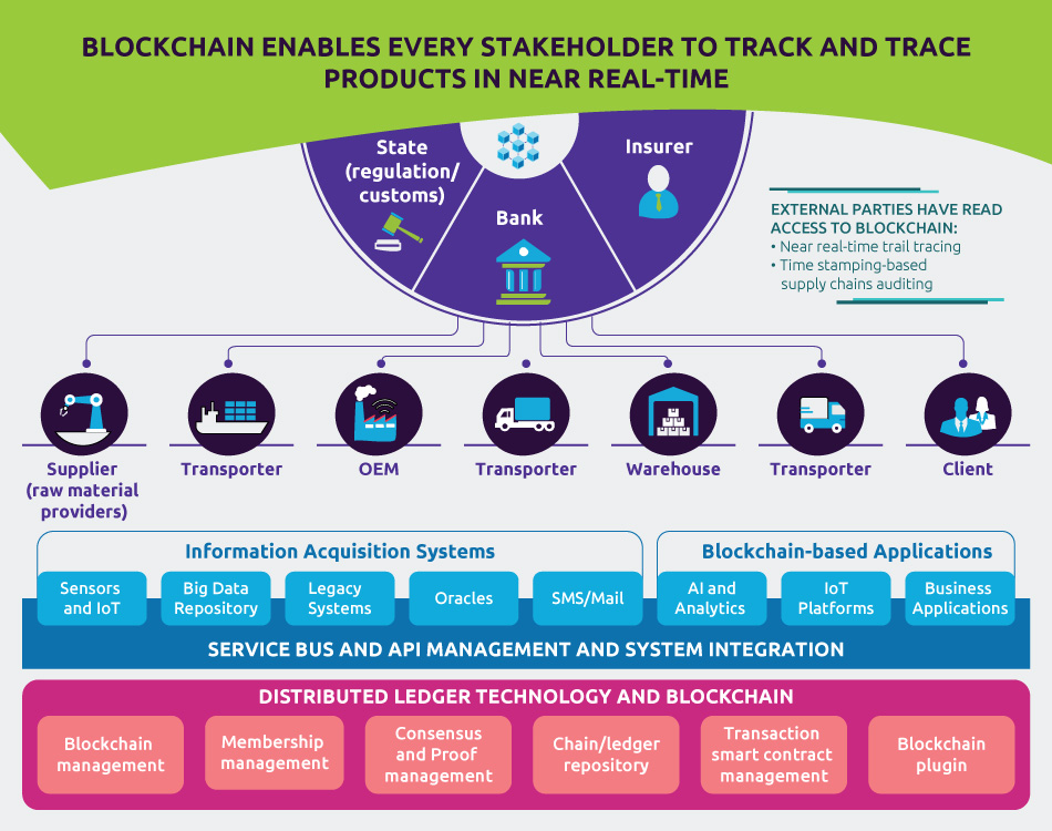 BLOCKCHAIN GIVES THE ABILITY FOR EVERY STAKE HOLDER TO TRACK PRODUCTS IN NEAR REAL-TIME AND TRACE THEIR ORIGIN