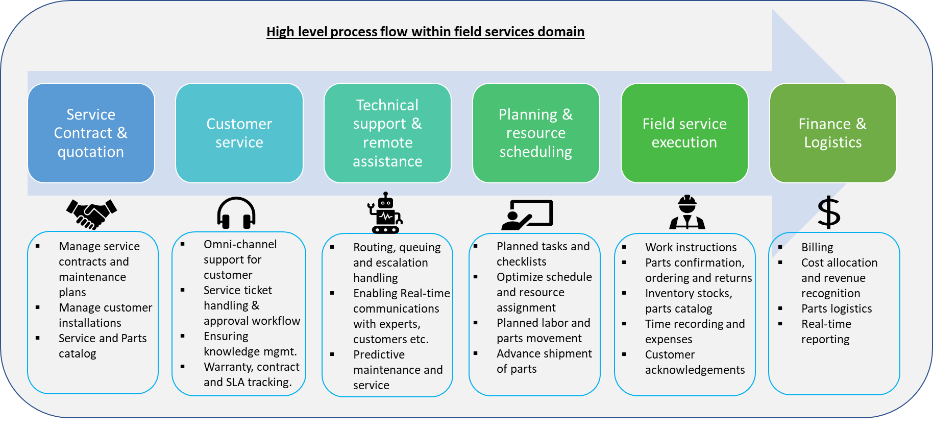 Field services management in the utilities industry