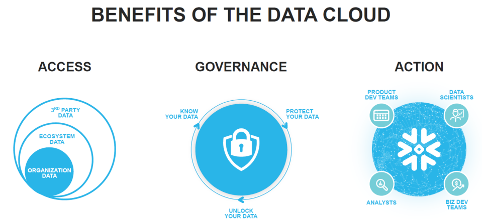 Why Snowflake is a good match for implementing Data Mesh