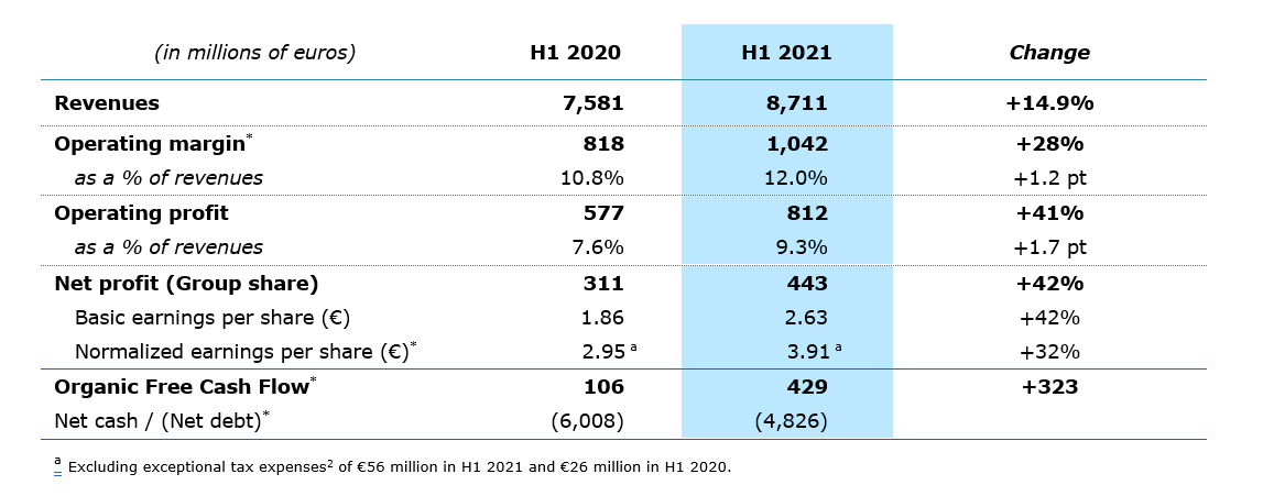 Capgemini Raises All Its Financial Targets For 2021 Building On Its Strong Growth Momentum