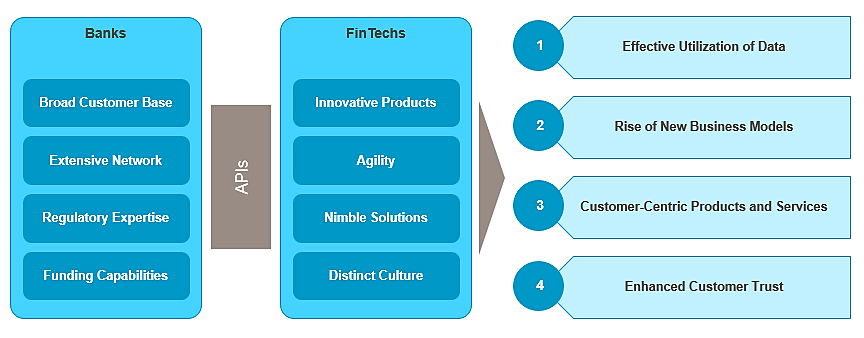 APIs Enable Bank/FinTech Collaboration