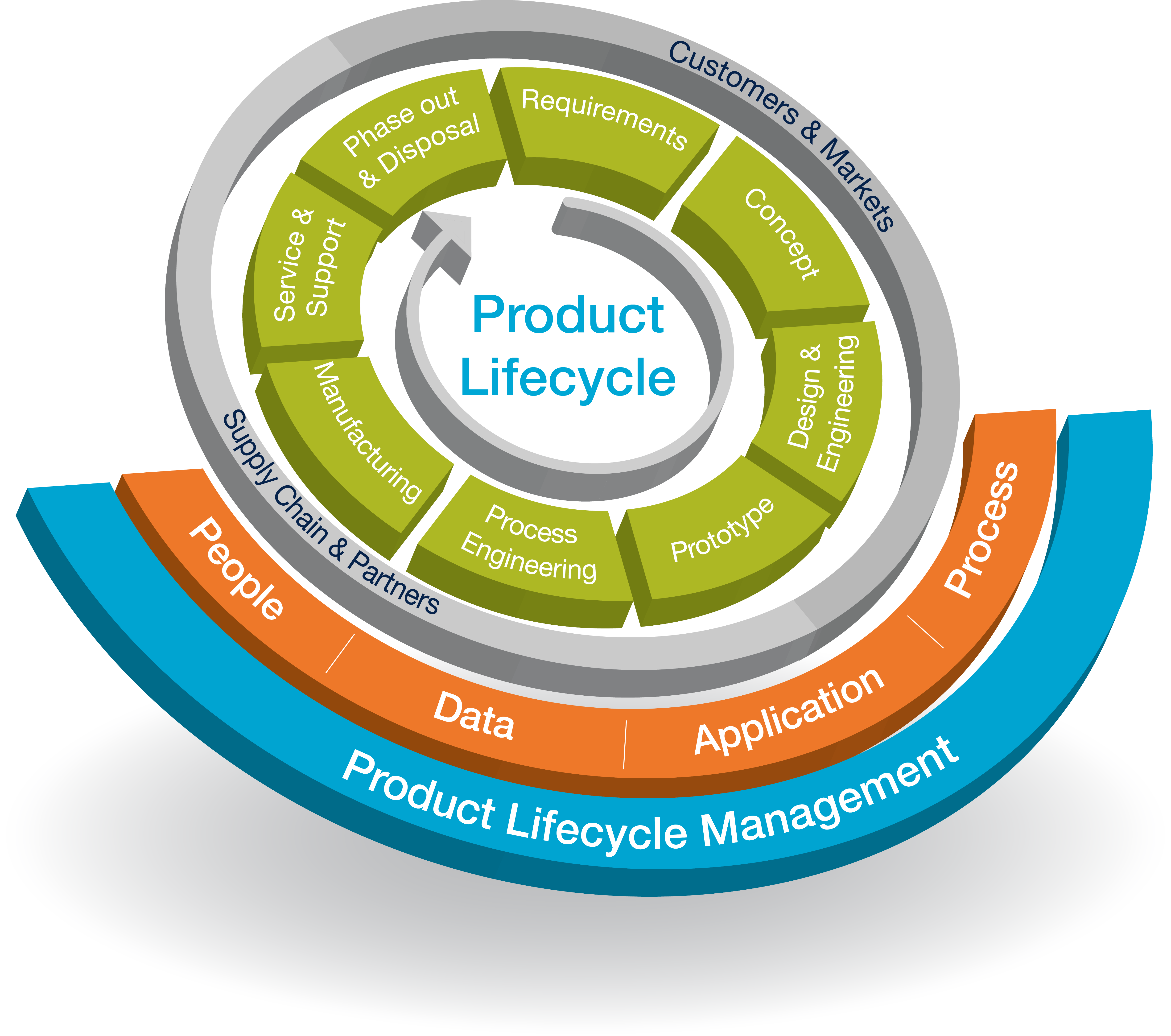 product-lifecycle-management