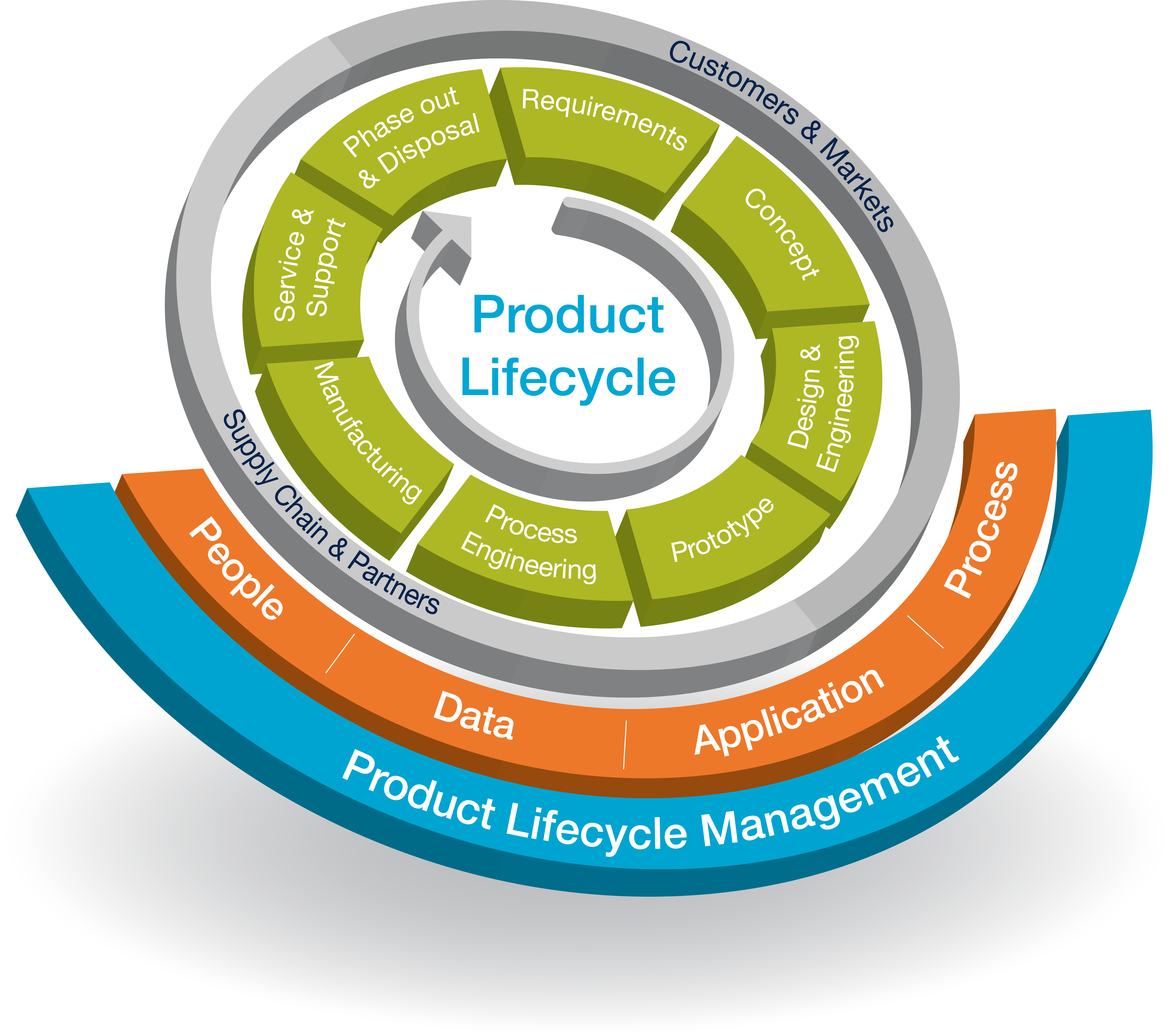 Product Lifecycle Management