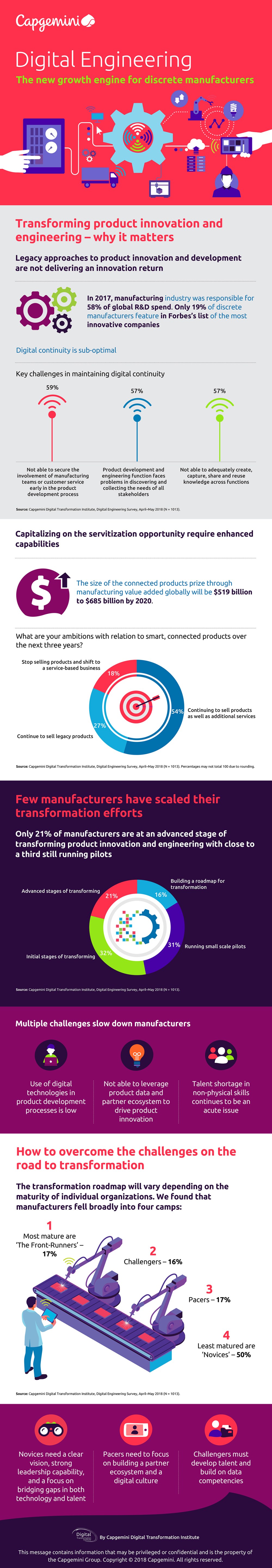 A new report by Capgemini’s Digital Transformation Institute reveals that the global manufacturing industry could expect to see between $519-$685 billion in value-added revenue by 2020 through the development and sale of smart, connected devices. The report also highlights that while the potential returns are significant, manufacturers need to invest in digital continuity and digital capabilities to benefit.