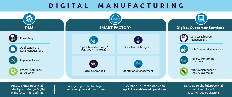 Digital Manufacturing portfolio of services