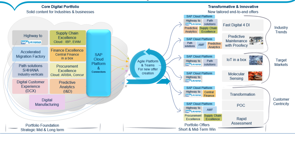 SAPLeonardo Innovation Strategy