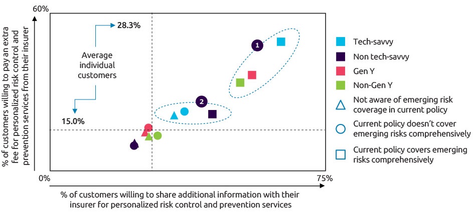 Changing customer preferences open opportunities for insurers to manage emerging risks better