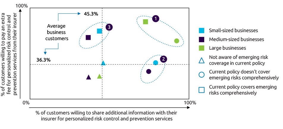 Changing customer preferences open opportunities for insurers to manage emerging risks better
