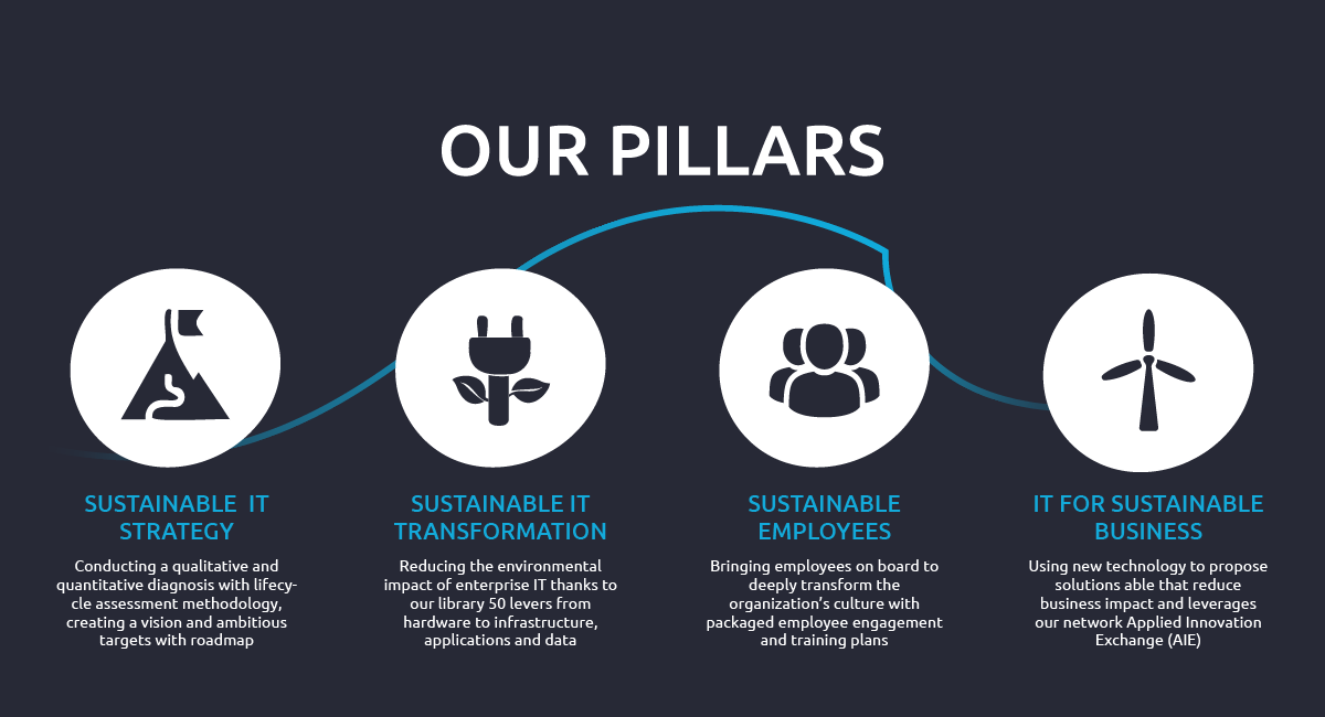 sustainable technology solutions