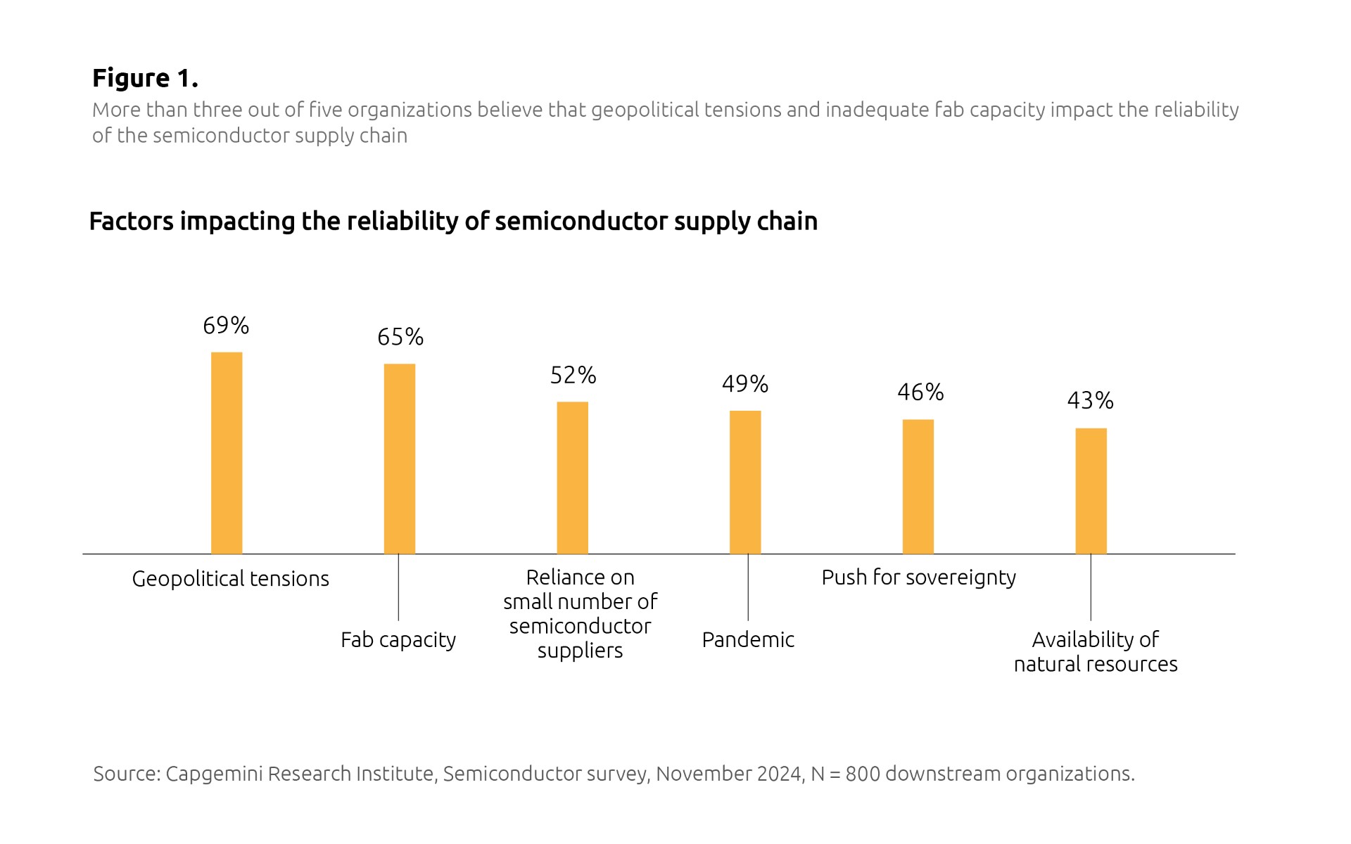 Trends Shaping the Future of Semiconductors - Capgemini