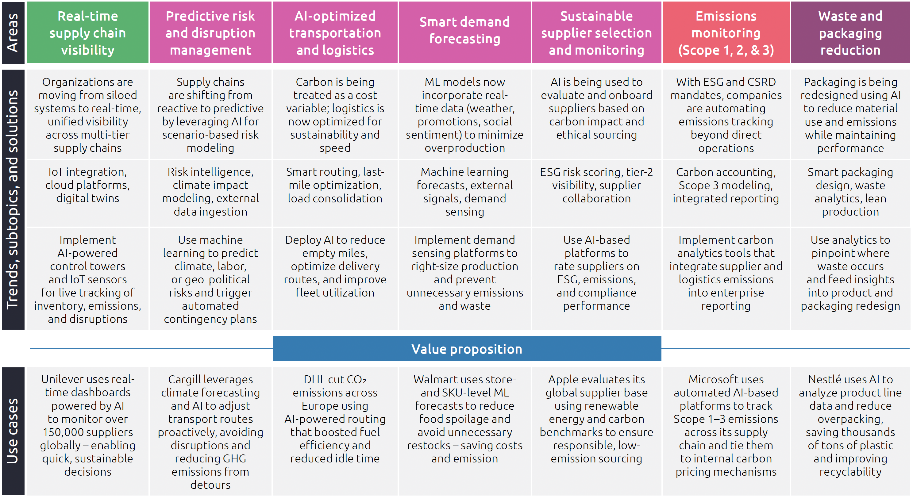 Supply Chain Resilience – the AI way - Capgemini USA