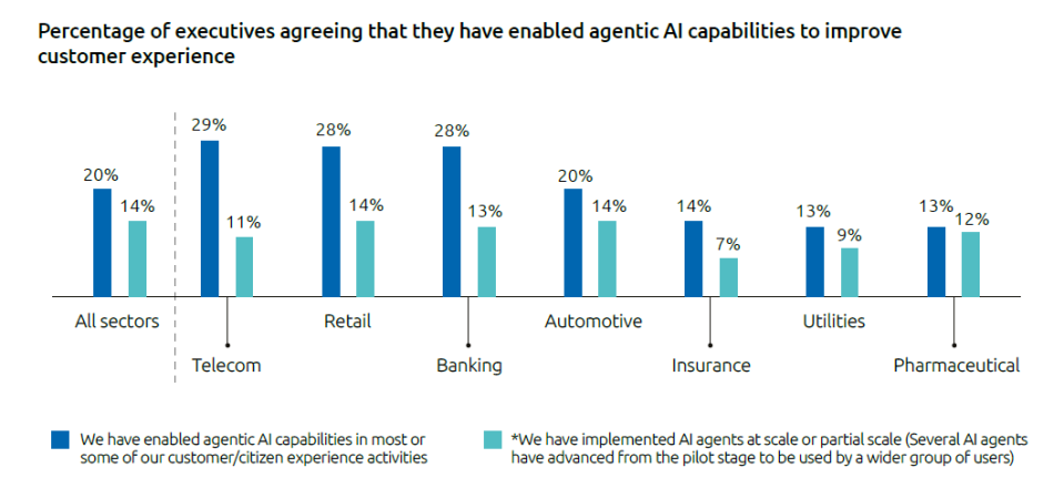 Percentage of executives agreeing that they have enabled agentic AI capabilities to improve customer experience