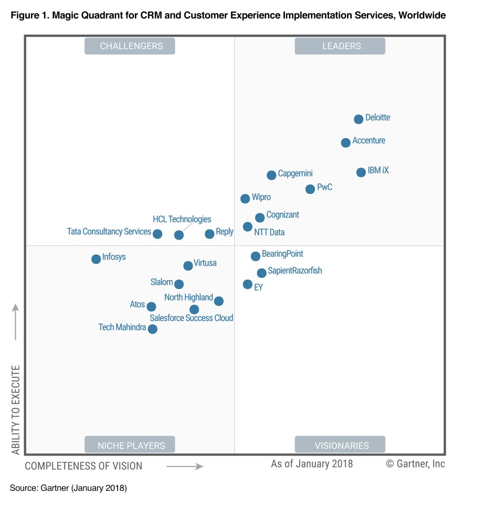 Capgemini Named A Leader In Magic Quadrant For Customer Experience Crm Implementation Services