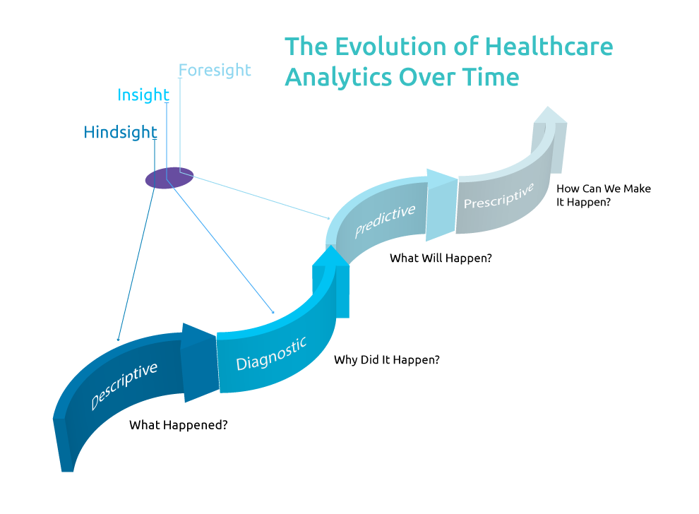 Healthcare-analytics-evolution