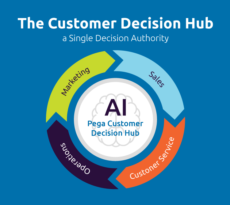 Pega realtime decision hub graphic-2