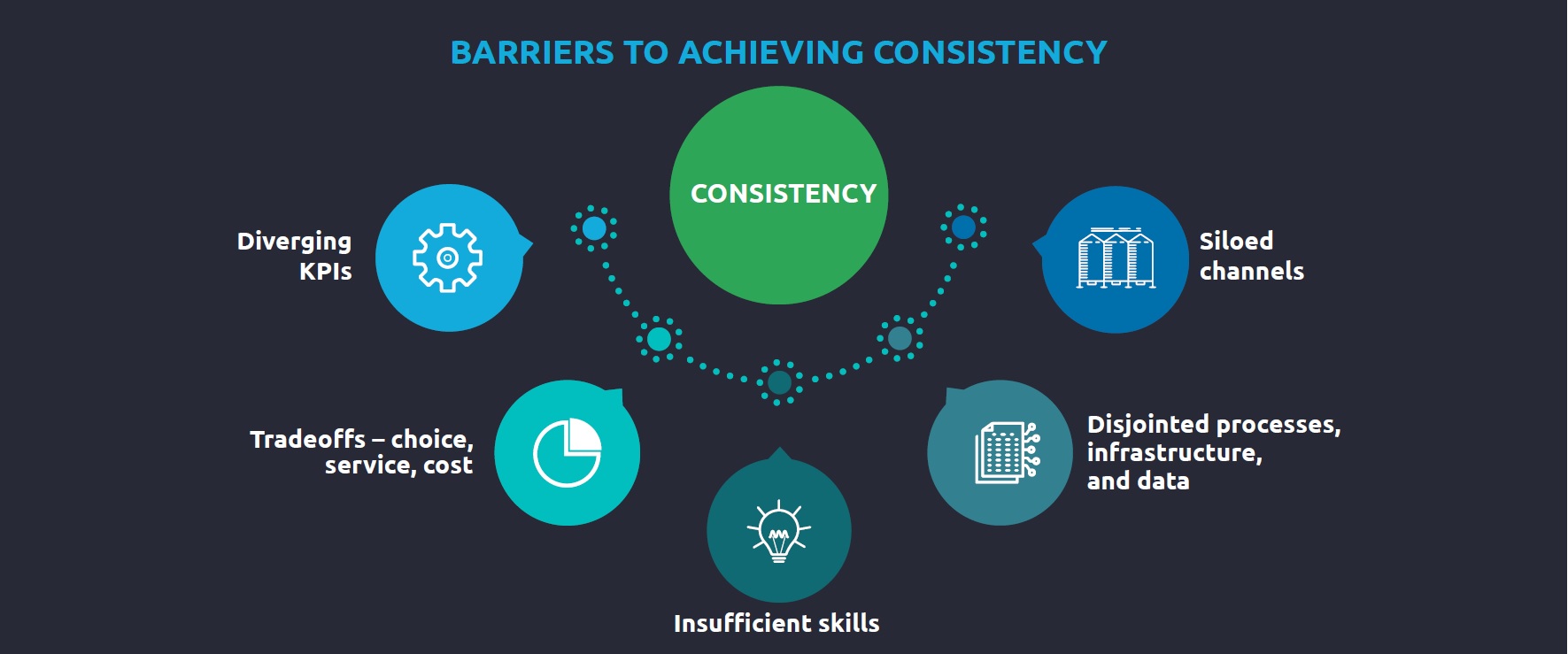 BARRIERS TO ACHIEVING CONSISTENCY