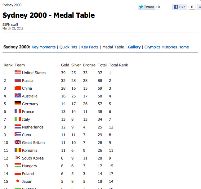 Manipulating Data What Olympic Medals Tables Tell Us Capgemini Worldwide