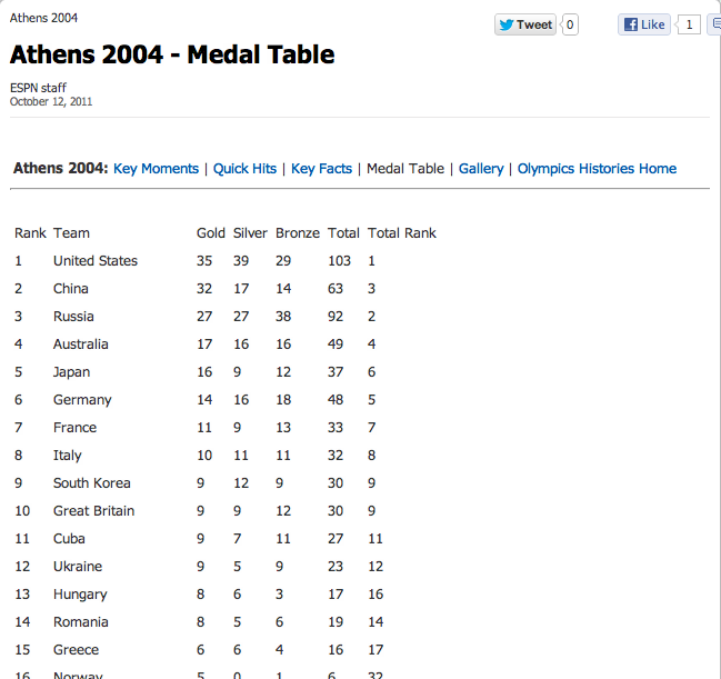 Maniting Data What Olympic Medals Tables Tell Us Capgemini So When Did They Change I Hear You All Saying Beijing 2008 Well In Fact No