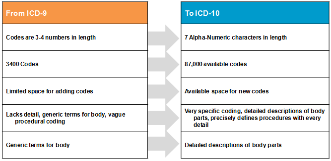 Icd9 To Icd10 Conversion Chart