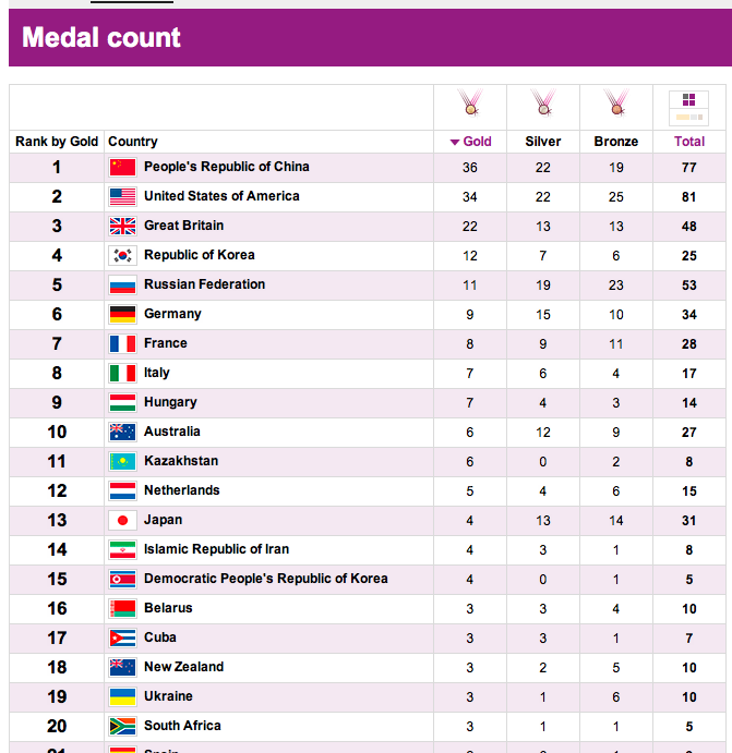 Olympic medal table 2021