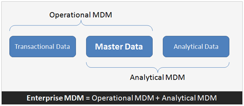 Improve the quality of reporting with analytical MDM – Capgemini Worldwide