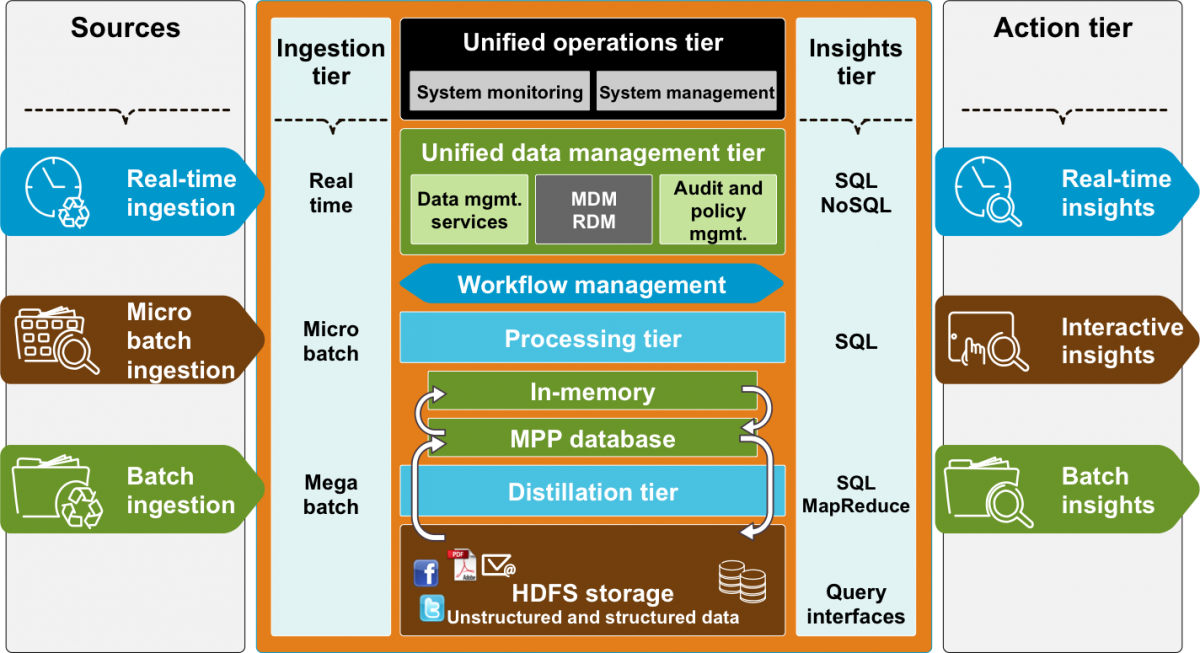 data semantic lake architecture Data Lake â the manage to of fallacy You have your data semantic lake architecture Data Lake â the manage to of fallacy You have your