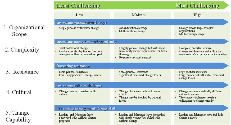 Manage Your Risk Know Your Change Challenge Capgemini Worldwide