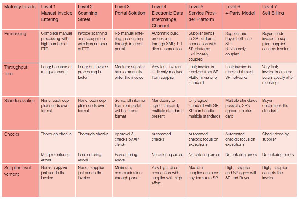 E-Invoicing Maturity Model – Capgemini Worldwide