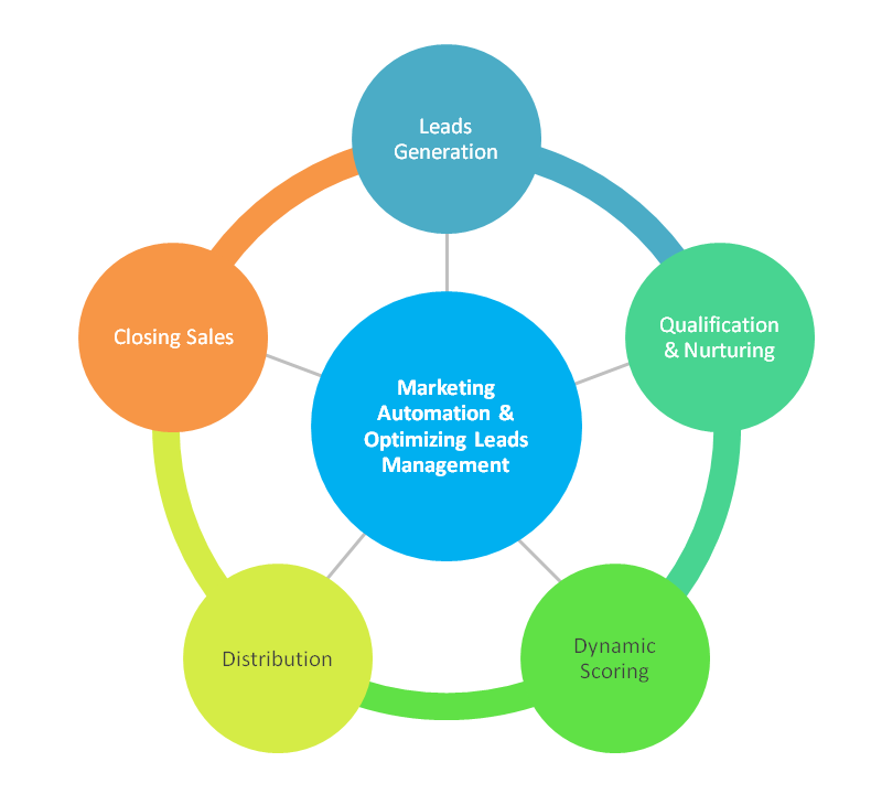 manage the marketing proces Crm process involves the activities and strategies that companies use to to help top management, marketing, sales and support departments. manage the marketing proces Crm process involves the activities and strategies that companies use to to help top management, marketing, sales and support departments.